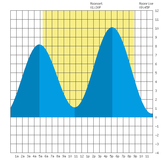Surge Bay tide chart for Thursday, August 14, 2025