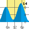 Surge Bay tide chart for Thursday, August 14, 2025