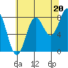 Surge Bay tide chart for Wednesday, August 20, 2025