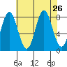 Surge Bay tide chart for Tuesday, August 26, 2025