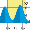 Surge Bay tide chart for Wednesday, August 27, 2025