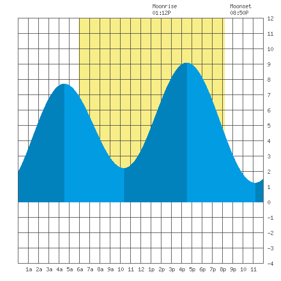 Surge Bay tide chart for Thursday, August 28, 2025