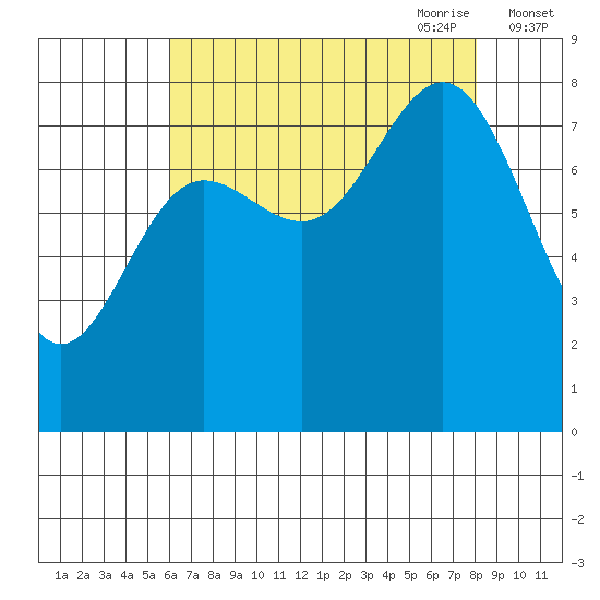 Surge Bay tide chart for Sunday, August 31, 2025