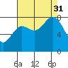 Surge Bay tide chart for Sunday, August 31, 2025