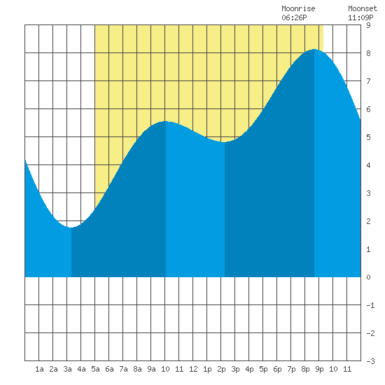 Surge Bay tide chart for Sunday, August 3, 2025