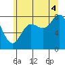 Surge Bay tide chart for Monday, August 4, 2025