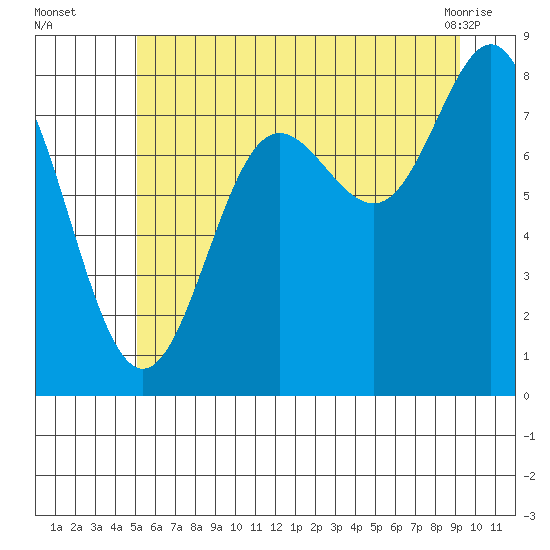 Surge Bay tide chart for Tuesday, August 5, 2025