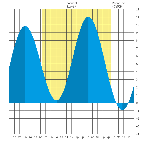 Surge Bay tide chart for Wednesday, September 10, 2025