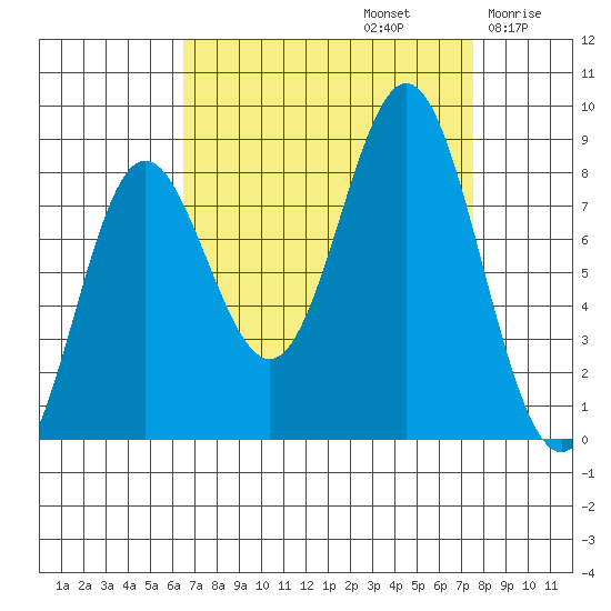 Surge Bay tide chart for Friday, September 12, 2025
