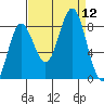Surge Bay tide chart for Friday, September 12, 2025