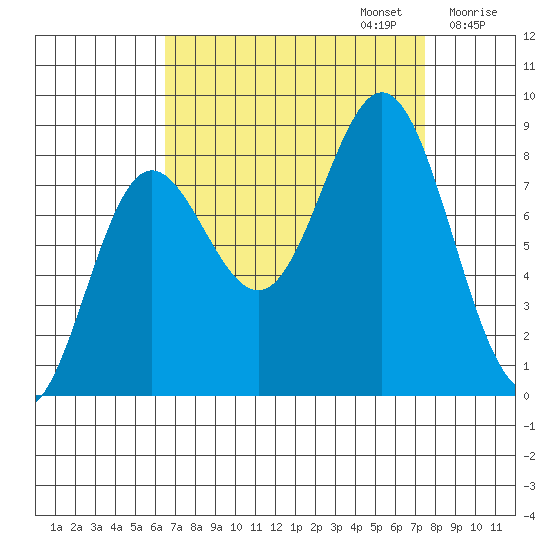 Surge Bay tide chart for Saturday, September 13, 2025