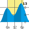 Surge Bay tide chart for Saturday, September 13, 2025