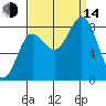 Surge Bay tide chart for Sunday, September 14, 2025
