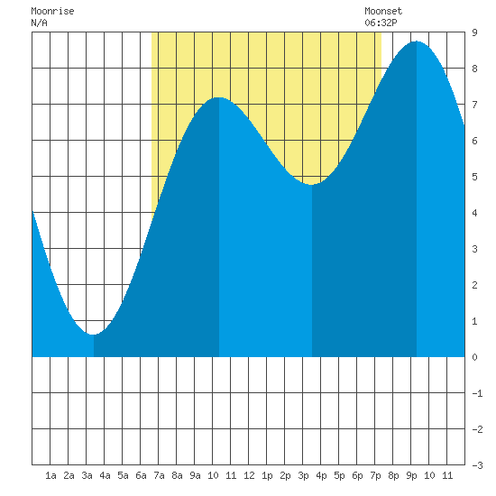 Surge Bay tide chart for Tuesday, September 16, 2025