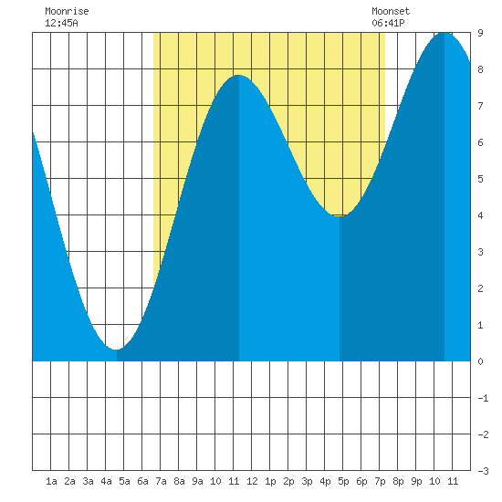 Surge Bay tide chart for Wednesday, September 17, 2025