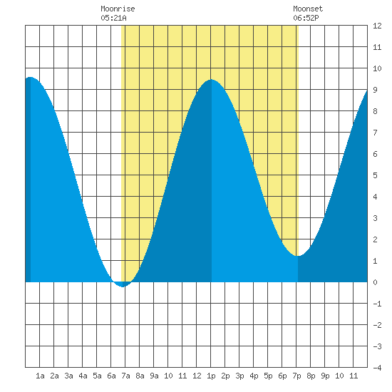 Surge Bay tide chart for Saturday, September 20, 2025