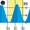 Surge Bay tide chart for Sunday, September 21, 2025