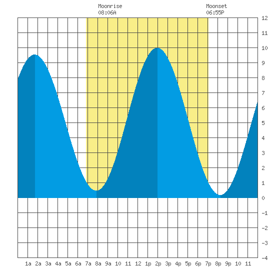 Surge Bay tide chart for Monday, September 22, 2025