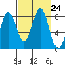 Surge Bay tide chart for Wednesday, September 24, 2025