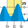 Surge Bay tide chart for Thursday, September 25, 2025