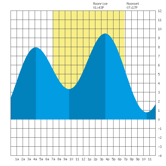 Surge Bay tide chart for Friday, September 26, 2025