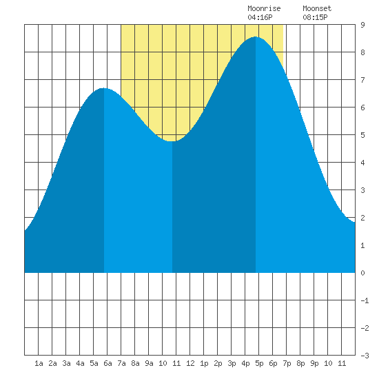Surge Bay tide chart for Sunday, September 28, 2025