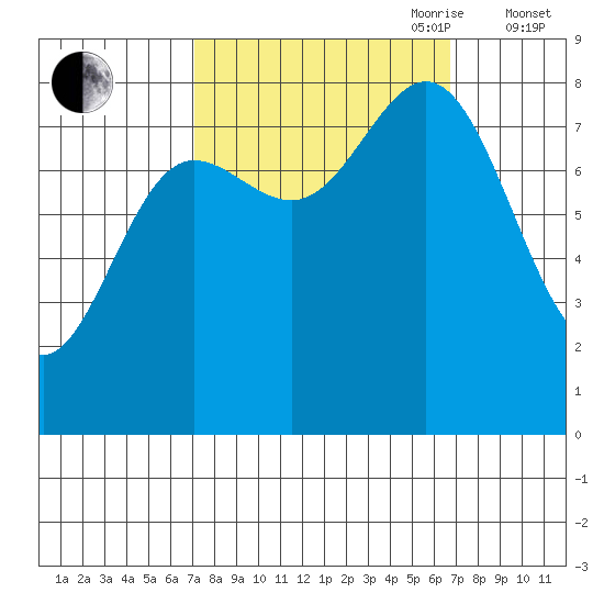 Surge Bay tide chart for Monday, September 29, 2025