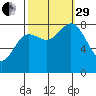 Surge Bay tide chart for Monday, September 29, 2025