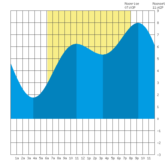 Surge Bay tide chart for Tuesday, September 2, 2025