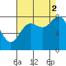 Surge Bay tide chart for Tuesday, September 2, 2025