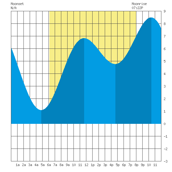 Surge Bay tide chart for Wednesday, September 3, 2025