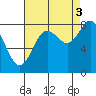 Surge Bay tide chart for Wednesday, September 3, 2025