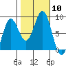 Surge Bay tide chart for Friday, October 10, 2025