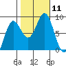 Surge Bay tide chart for Saturday, October 11, 2025