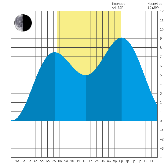 Surge Bay tide chart for Monday, October 13, 2025
