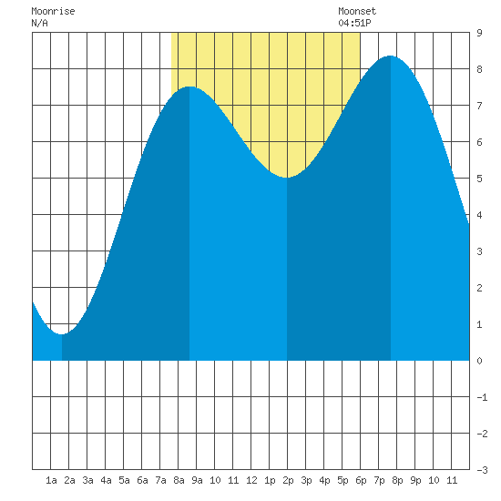 Surge Bay tide chart for Tuesday, October 14, 2025