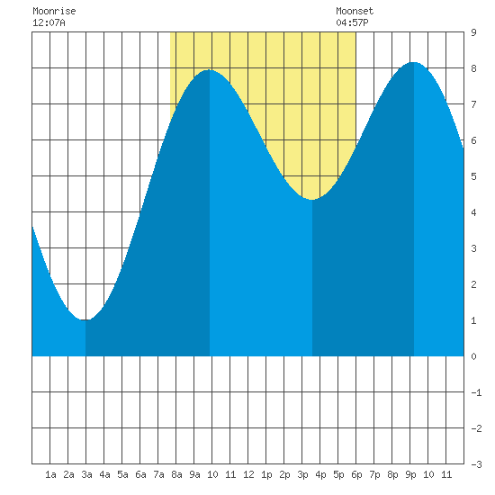 Surge Bay tide chart for Wednesday, October 15, 2025