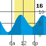 Surge Bay tide chart for Thursday, October 16, 2025