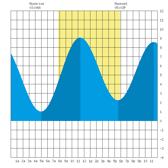 Surge Bay tide chart for Friday, October 17, 2025