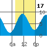 Surge Bay tide chart for Friday, October 17, 2025