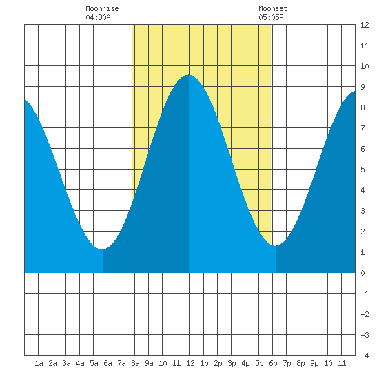 Surge Bay tide chart for Saturday, October 18, 2025