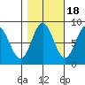 Surge Bay tide chart for Saturday, October 18, 2025