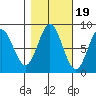 Surge Bay tide chart for Sunday, October 19, 2025
