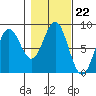 Surge Bay tide chart for Wednesday, October 22, 2025