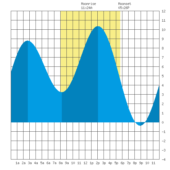 Surge Bay tide chart for Thursday, October 23, 2025