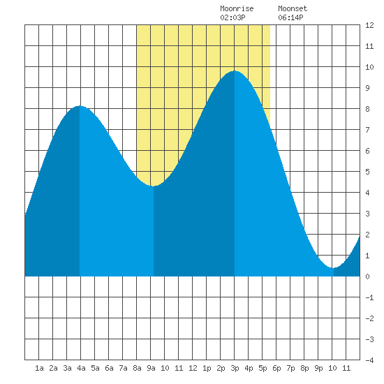 Surge Bay tide chart for Saturday, October 25, 2025