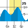 Surge Bay tide chart for Saturday, October 25, 2025
