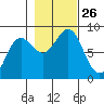 Surge Bay tide chart for Sunday, October 26, 2025