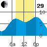 Surge Bay tide chart for Wednesday, October 29, 2025