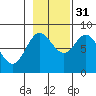 Surge Bay tide chart for Friday, October 31, 2025